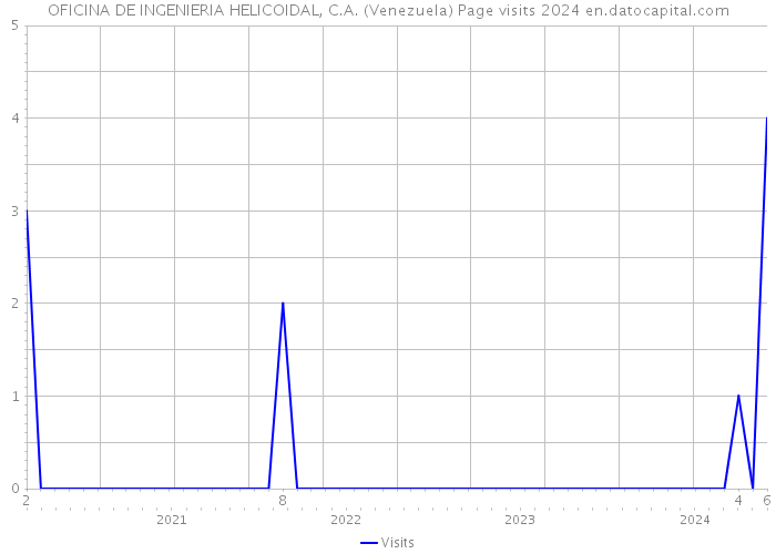 OFICINA DE INGENIERIA HELICOIDAL, C.A. (Venezuela) Page visits 2024 