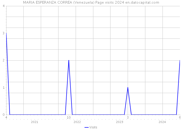 MARIA ESPERANZA CORREA (Venezuela) Page visits 2024 