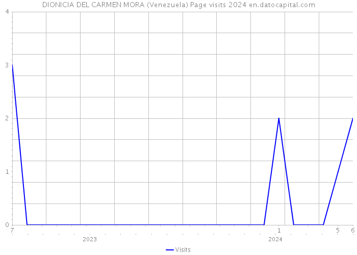 DIONICIA DEL CARMEN MORA (Venezuela) Page visits 2024 