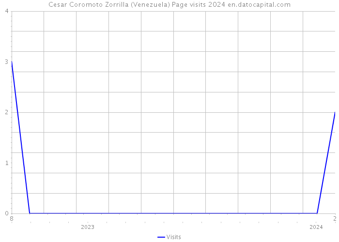 Cesar Coromoto Zorrilla (Venezuela) Page visits 2024 