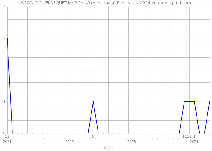 OSWALDO VELASQUEZ MARCANO (Venezuela) Page visits 2024 