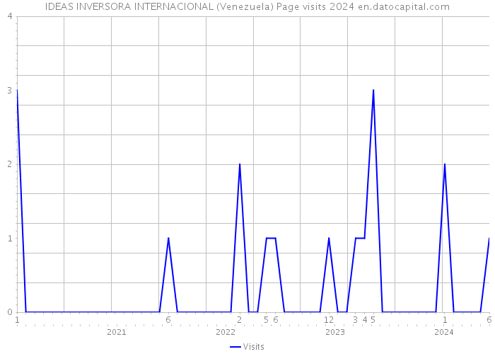 IDEAS INVERSORA INTERNACIONAL (Venezuela) Page visits 2024 
