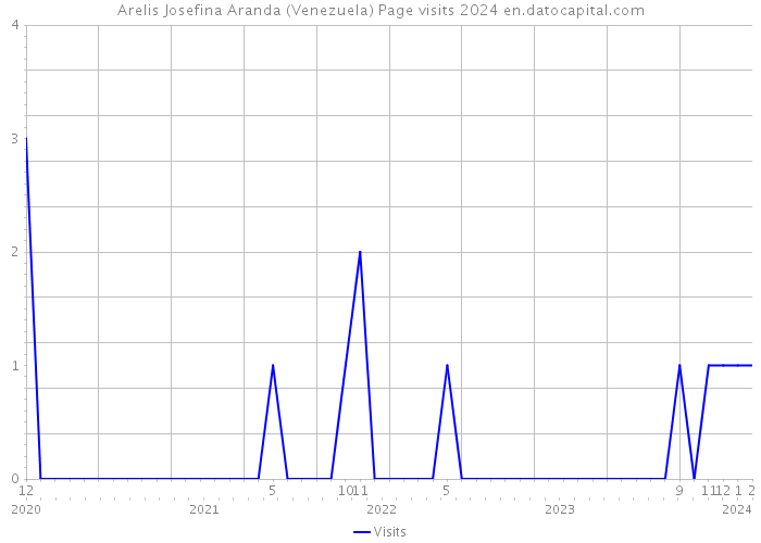 Arelis Josefina Aranda (Venezuela) Page visits 2024 