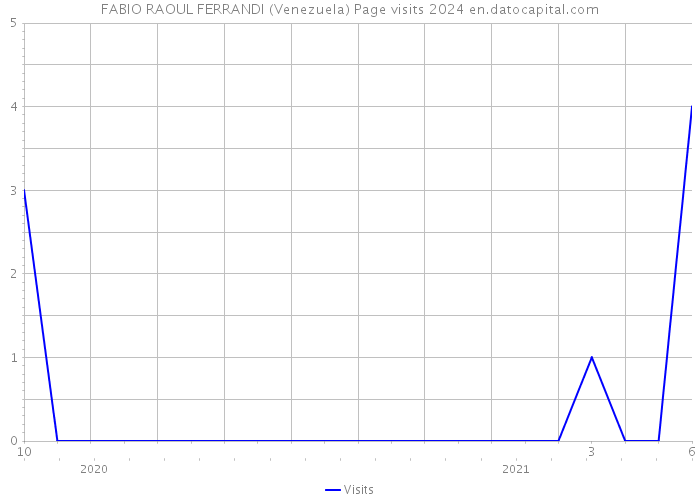 FABIO RAOUL FERRANDI (Venezuela) Page visits 2024 
