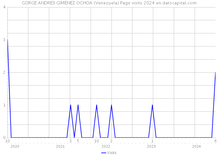 GORGE ANDRES GIMENEZ OCHOA (Venezuela) Page visits 2024 