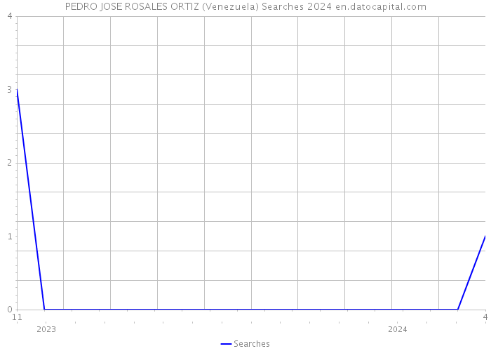 PEDRO JOSE ROSALES ORTIZ (Venezuela) Searches 2024 