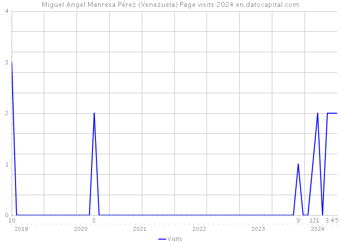 Miguel Angel Manresa Pérez (Venezuela) Page visits 2024 