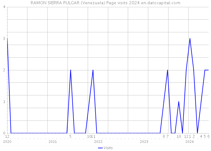 RAMON SIERRA PULGAR (Venezuela) Page visits 2024 