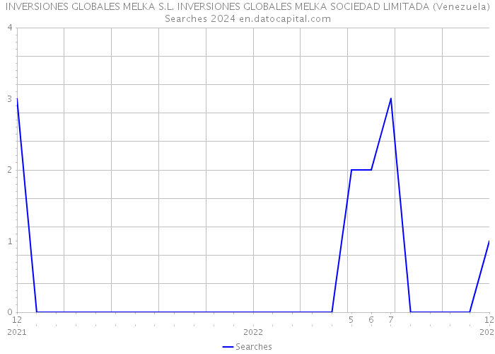  INVERSIONES GLOBALES MELKA S.L. INVERSIONES GLOBALES MELKA SOCIEDAD LIMITADA (Venezuela) Searches 2024 
