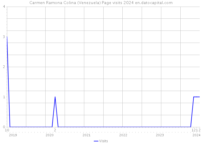 Carmen Ramona Colina (Venezuela) Page visits 2024 
