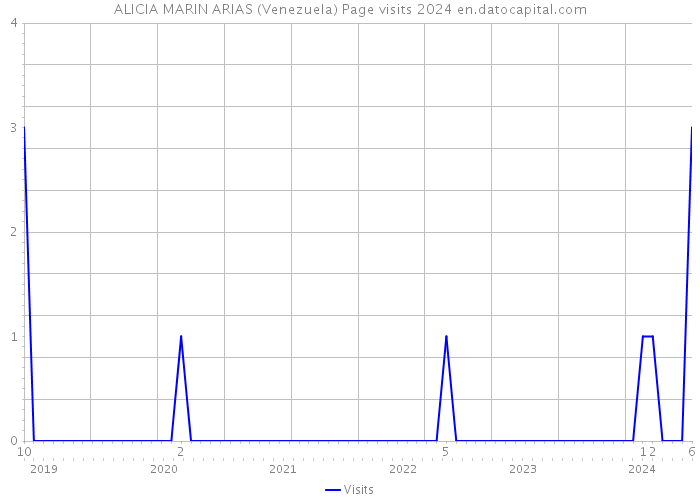 ALICIA MARIN ARIAS (Venezuela) Page visits 2024 