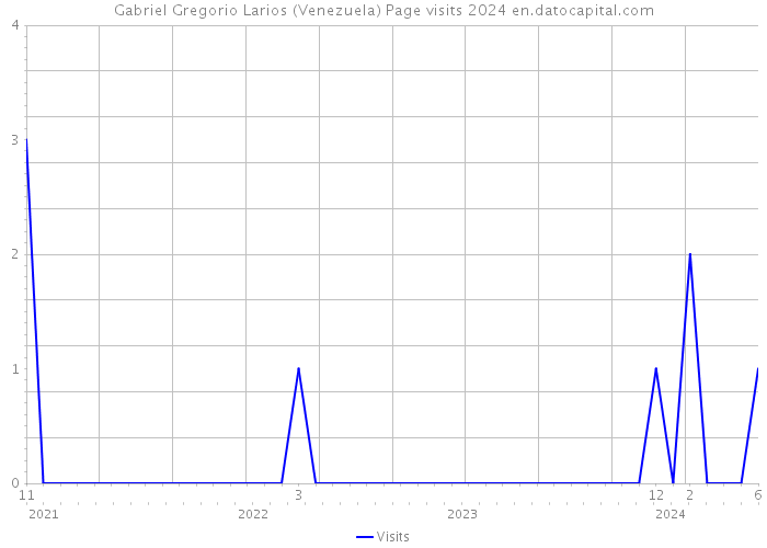 Gabriel Gregorio Larios (Venezuela) Page visits 2024 