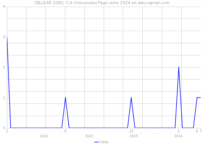 CELULAR 2000, C.A (Venezuela) Page visits 2024 