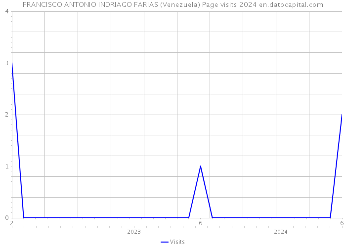 FRANCISCO ANTONIO INDRIAGO FARIAS (Venezuela) Page visits 2024 