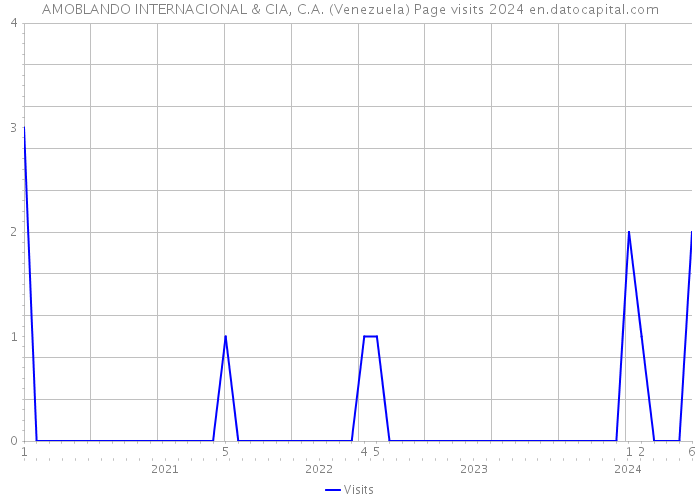 AMOBLANDO INTERNACIONAL & CIA, C.A. (Venezuela) Page visits 2024 