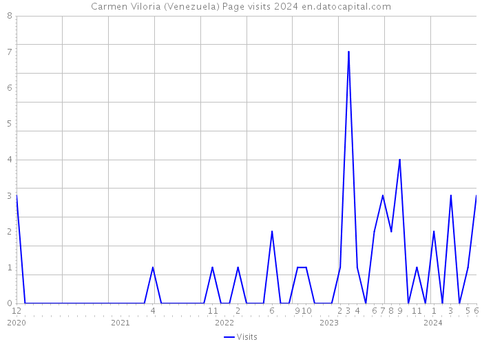 Carmen Viloria (Venezuela) Page visits 2024 