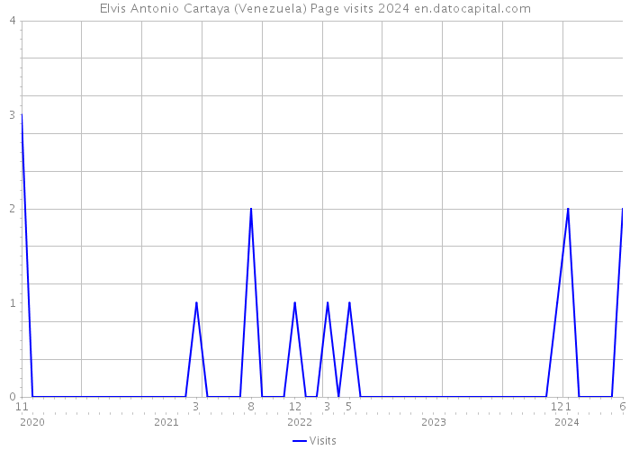 Elvis Antonio Cartaya (Venezuela) Page visits 2024 
