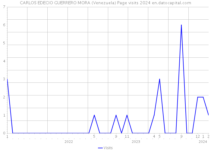 CARLOS EDECIO GUERRERO MORA (Venezuela) Page visits 2024 