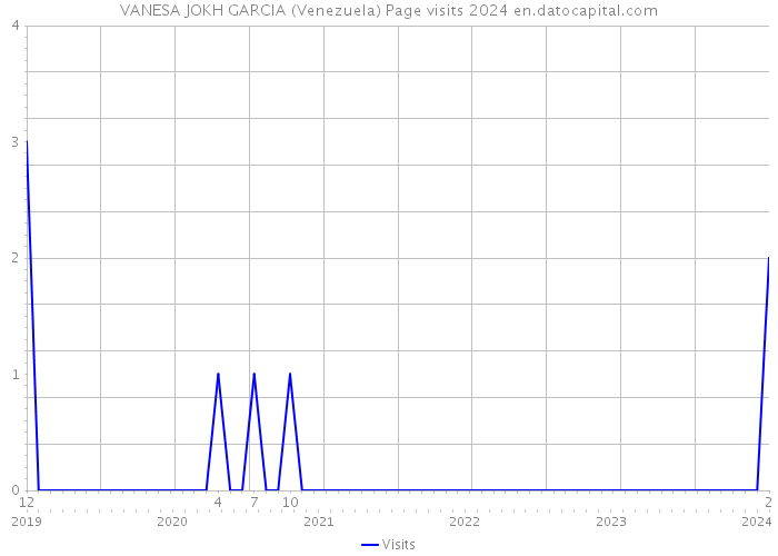 VANESA JOKH GARCIA (Venezuela) Page visits 2024 