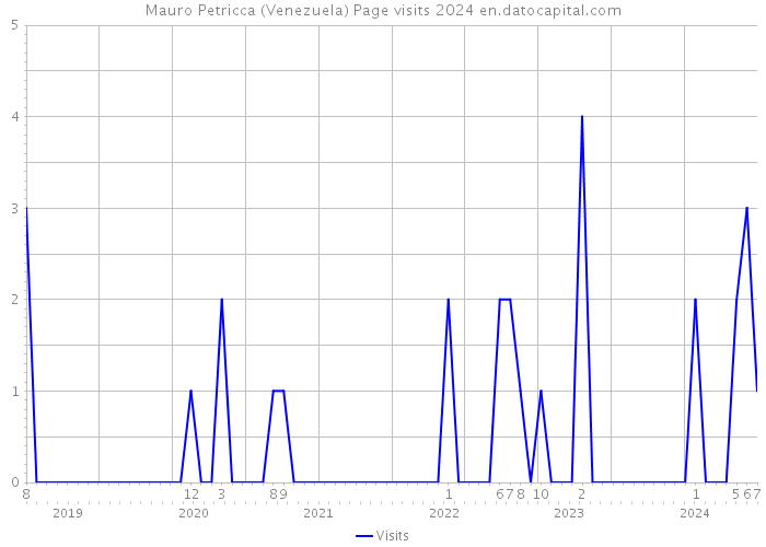 Mauro Petricca (Venezuela) Page visits 2024 