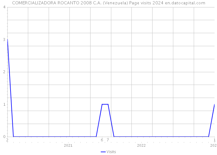 COMERCIALIZADORA ROCANTO 2008 C.A. (Venezuela) Page visits 2024 