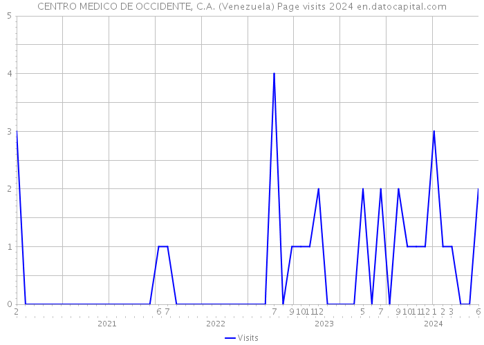 CENTRO MEDICO DE OCCIDENTE, C.A. (Venezuela) Page visits 2024 
