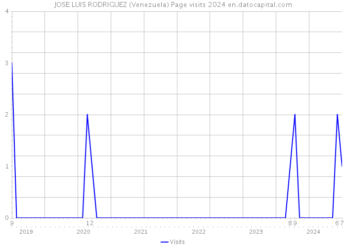 JOSE LUIS RODRIGUEZ (Venezuela) Page visits 2024 