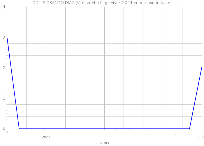 ODILIS OBANDO DIAZ (Venezuela) Page visits 2024 