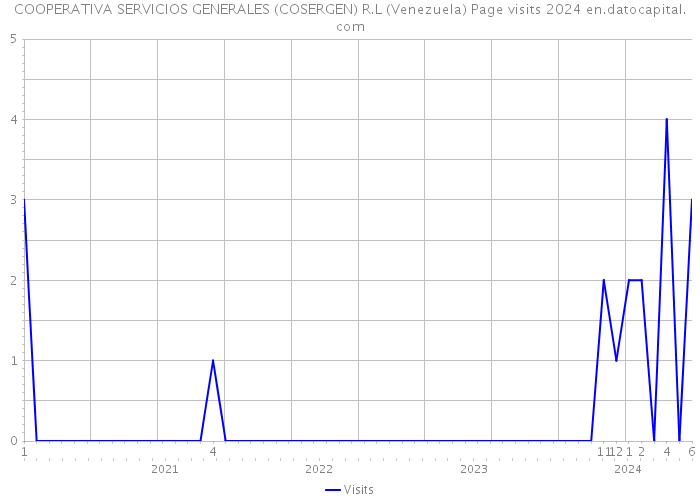 COOPERATIVA SERVICIOS GENERALES (COSERGEN) R.L (Venezuela) Page visits 2024 