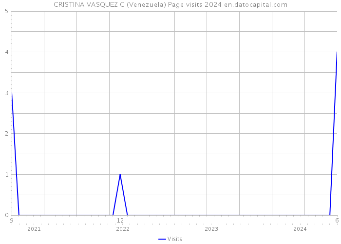 CRISTINA VASQUEZ C (Venezuela) Page visits 2024 