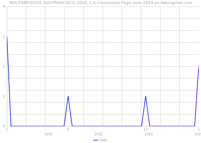 MULTISERVICIOS SAN FRANCISCO 2009, C.A (Venezuela) Page visits 2024 