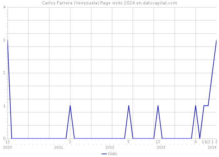 Carlos Farrera (Venezuela) Page visits 2024 