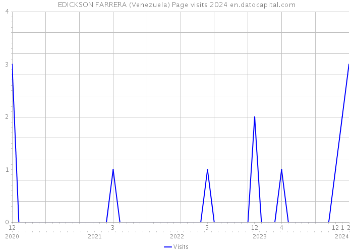 EDICKSON FARRERA (Venezuela) Page visits 2024 