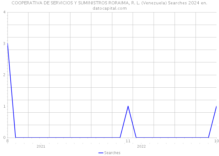 COOPERATIVA DE SERVICIOS Y SUMINISTROS RORAIMA, R. L. (Venezuela) Searches 2024 