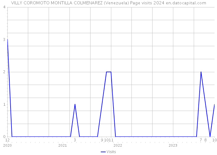 VILLY COROMOTO MONTILLA COLMENAREZ (Venezuela) Page visits 2024 