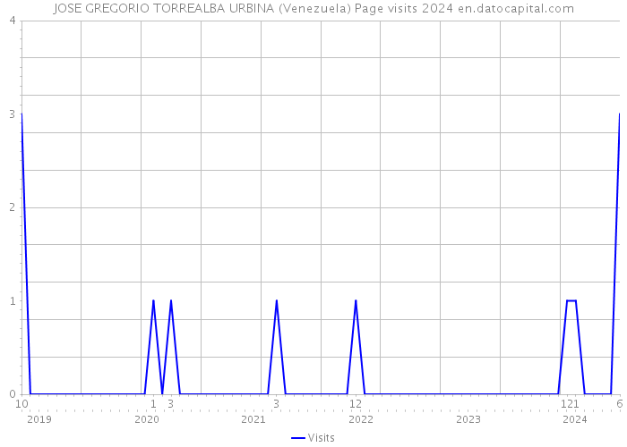 JOSE GREGORIO TORREALBA URBINA (Venezuela) Page visits 2024 