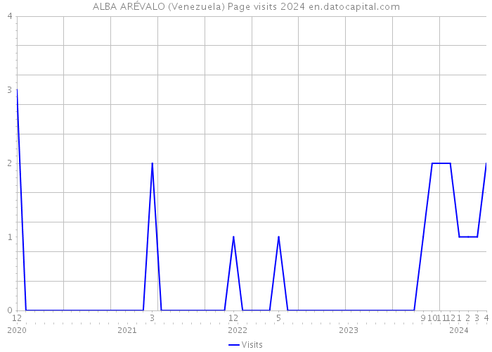 ALBA ARÉVALO (Venezuela) Page visits 2024 