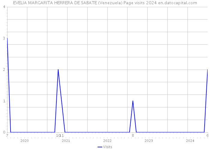 EVELIA MARGARITA HERRERA DE SABATE (Venezuela) Page visits 2024 