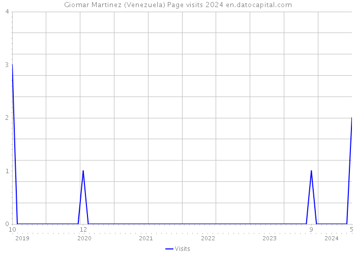 Giomar Martinez (Venezuela) Page visits 2024 