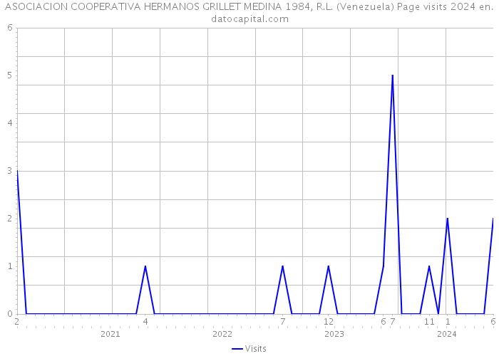 ASOCIACION COOPERATIVA HERMANOS GRILLET MEDINA 1984, R.L. (Venezuela) Page visits 2024 