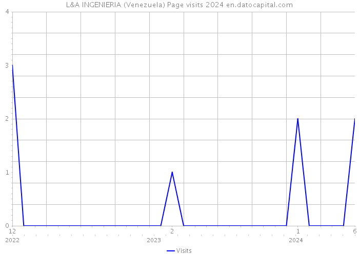 L&A INGENIERIA (Venezuela) Page visits 2024 