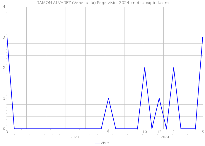 RAMON ALVAREZ (Venezuela) Page visits 2024 