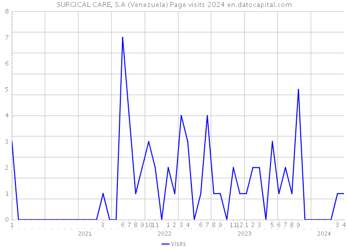 SURGICAL CARE, S.A (Venezuela) Page visits 2024 