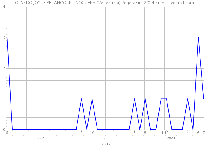 ROLANDO JOSUE BETANCOURT NOGUERA (Venezuela) Page visits 2024 