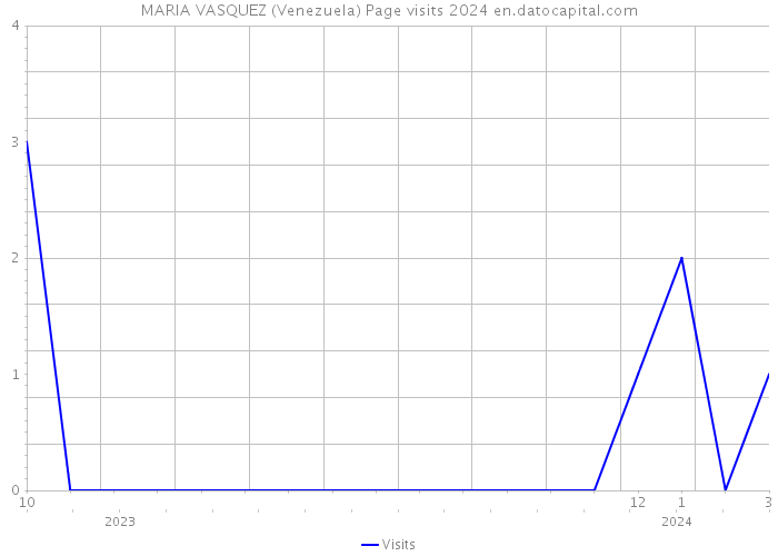 MARIA VASQUEZ (Venezuela) Page visits 2024 