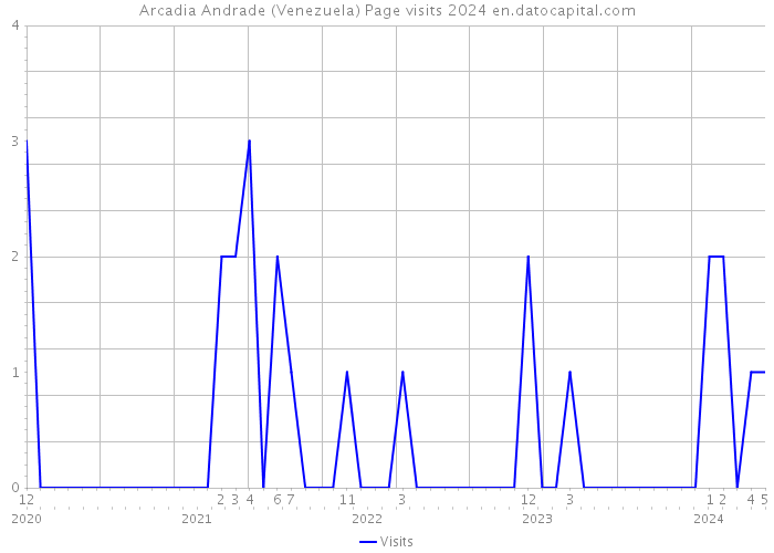 Arcadia Andrade (Venezuela) Page visits 2024 