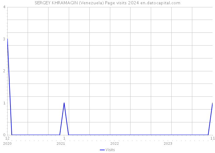 SERGEY KHRAMAGIN (Venezuela) Page visits 2024 