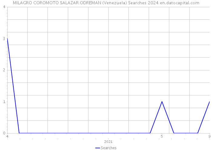 MILAGRO COROMOTO SALAZAR ODREMAN (Venezuela) Searches 2024 