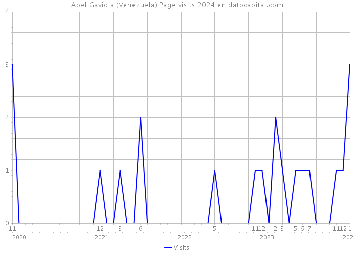 Abel Gavidia (Venezuela) Page visits 2024 