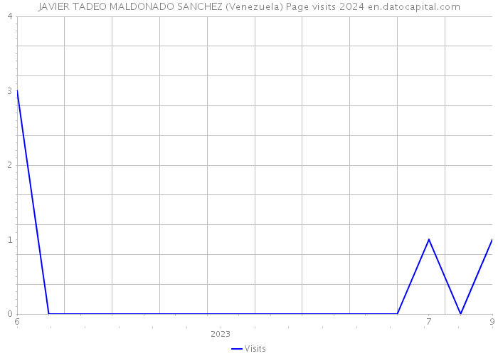 JAVIER TADEO MALDONADO SANCHEZ (Venezuela) Page visits 2024 